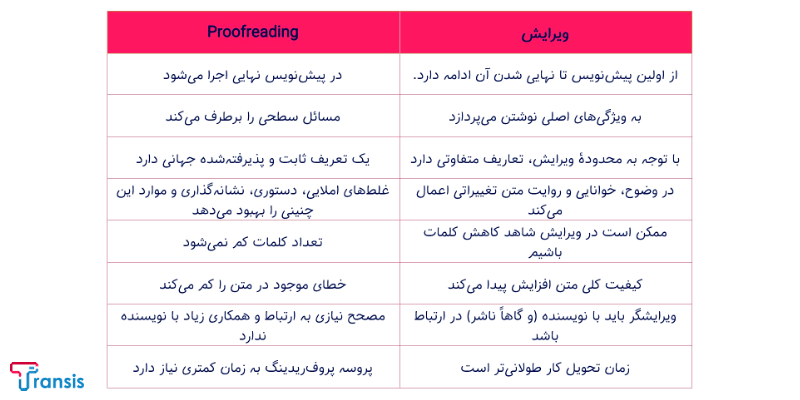 مقایسه proofreading و ویرایش