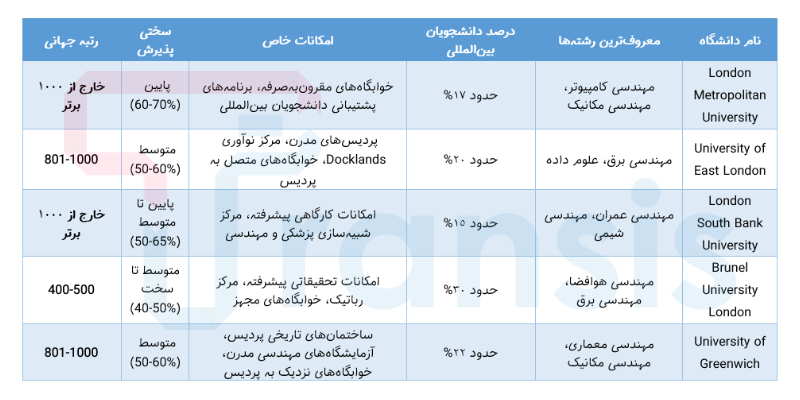 5 دانشگاه مهندسی ارزان در لندن