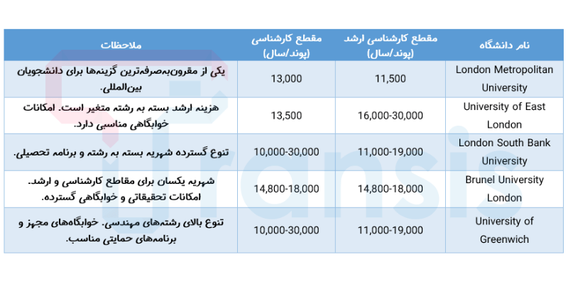 شهریه رایج دانشگاه مهندسی ارزان در لندن