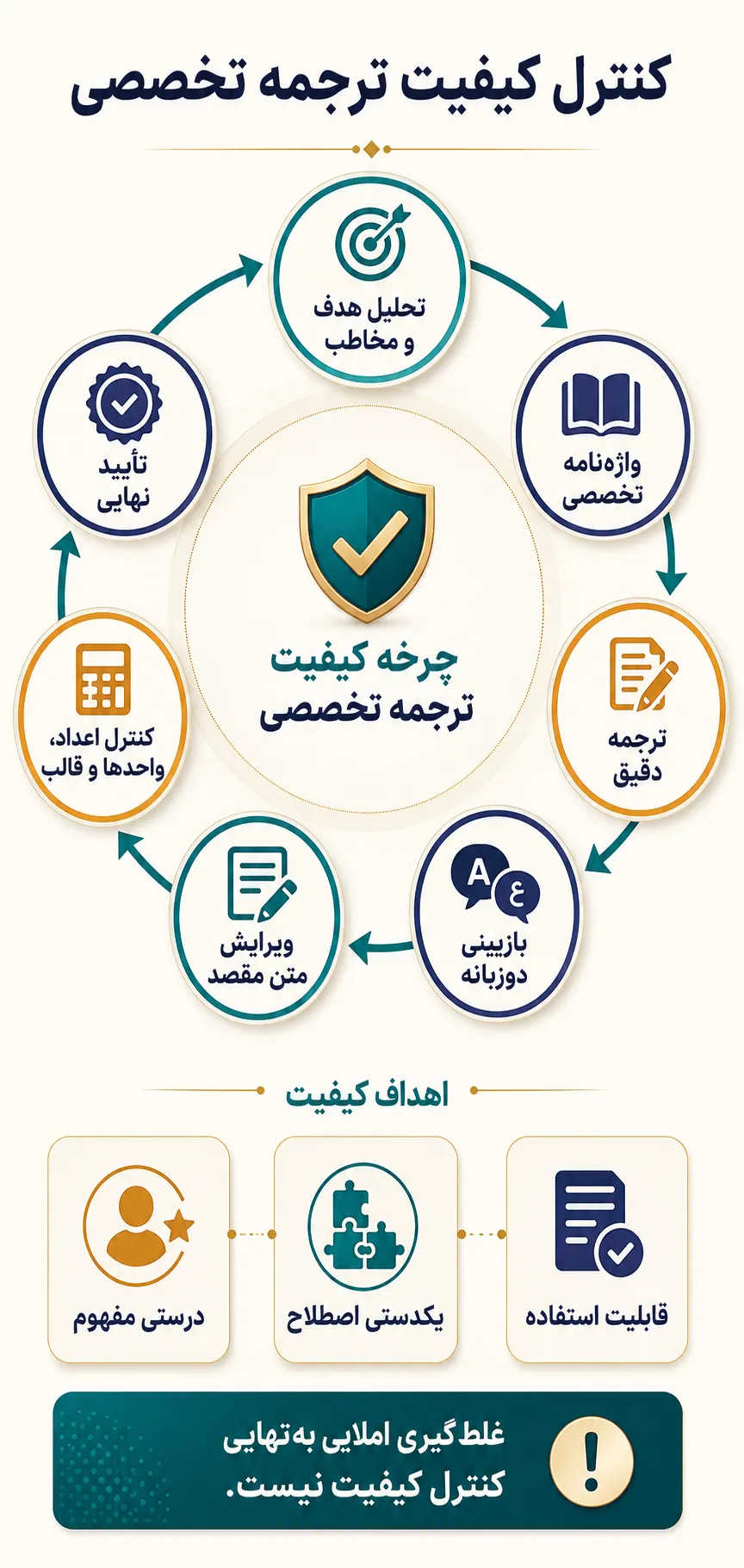 کنترل کیفیت در ترجمه تخصصی چگونه انجام میشود؟