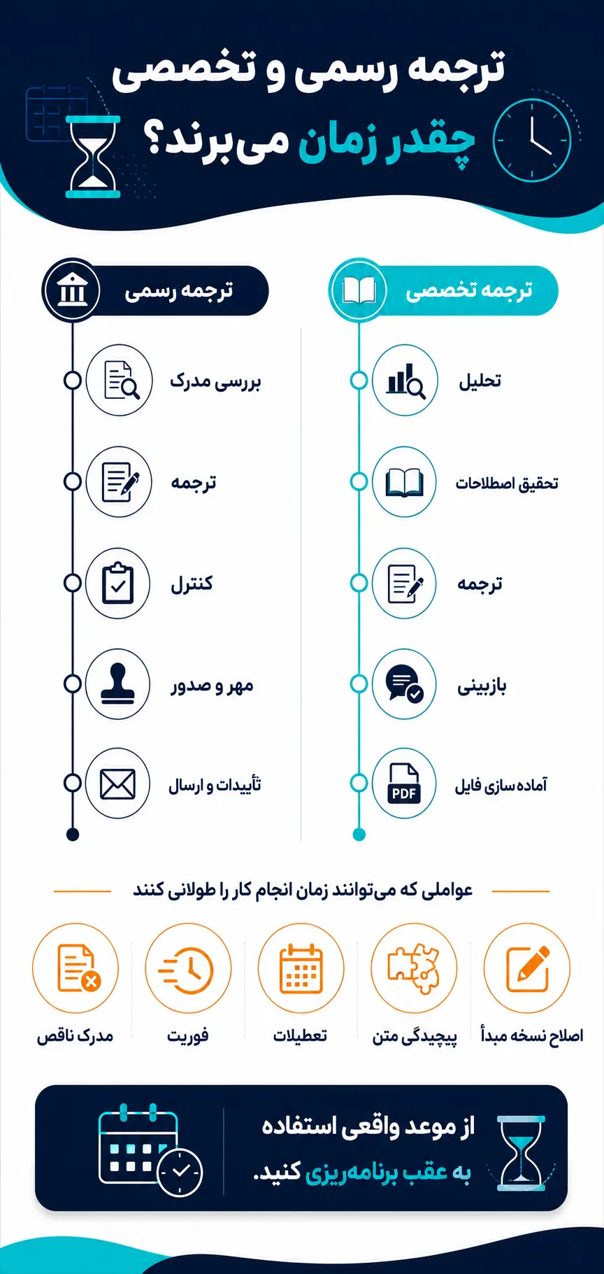 ترجمه رسمی و تخصصی چقدر زمان میبرند؟