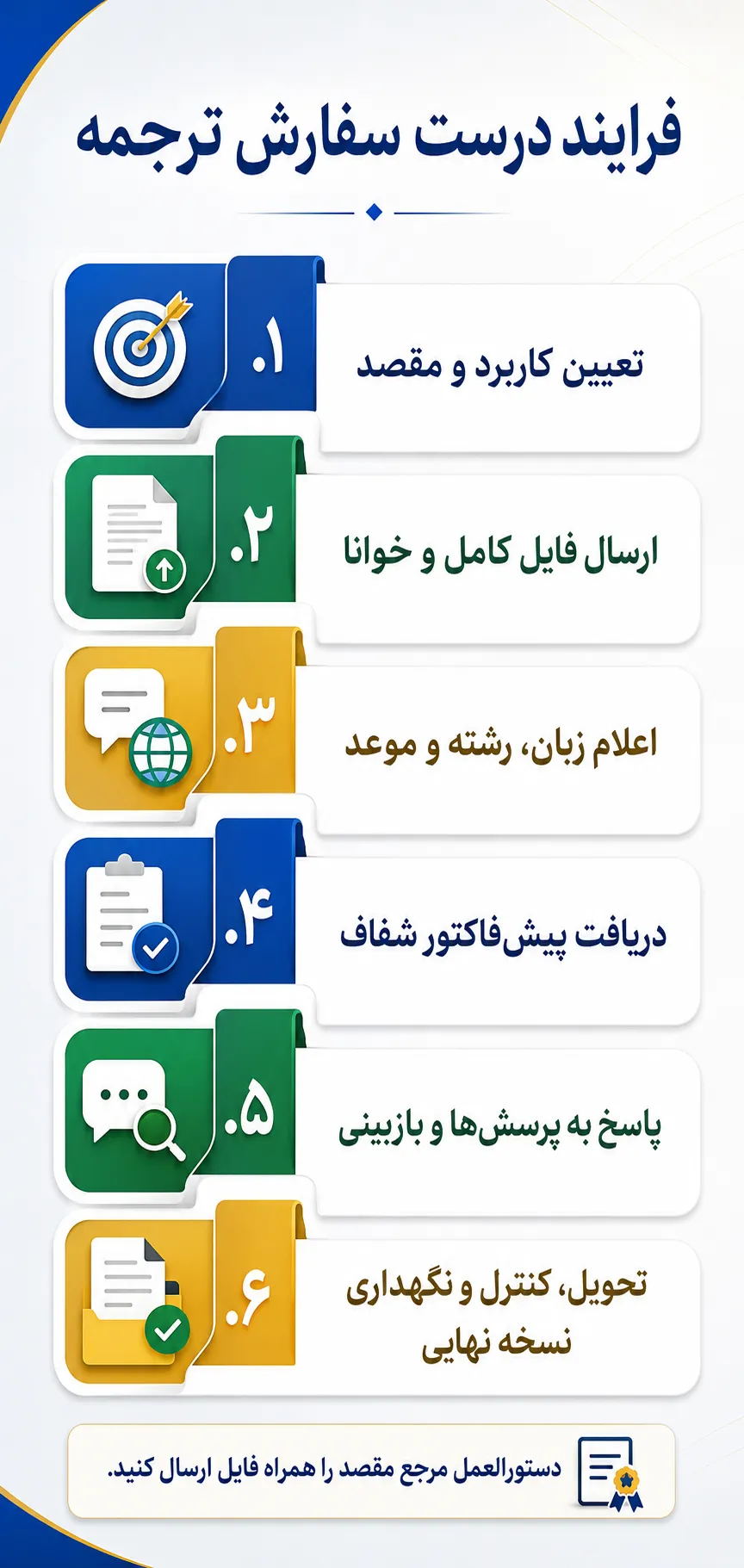 فرایند درست سفارش ترجمه رسمی یا تخصصی