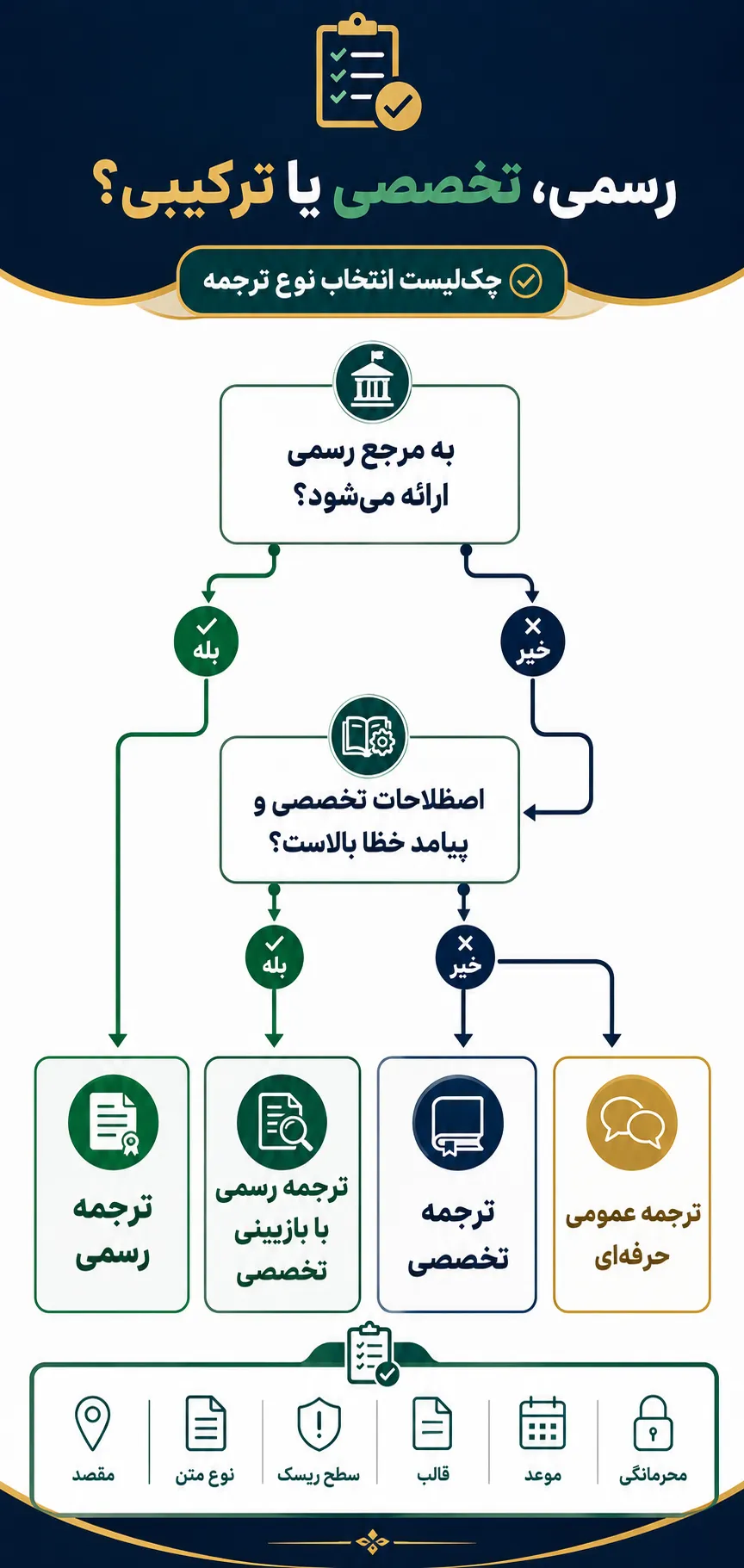 چکلیست انتخاب میان ترجمه رسمی، تخصصی یا ترکیبی