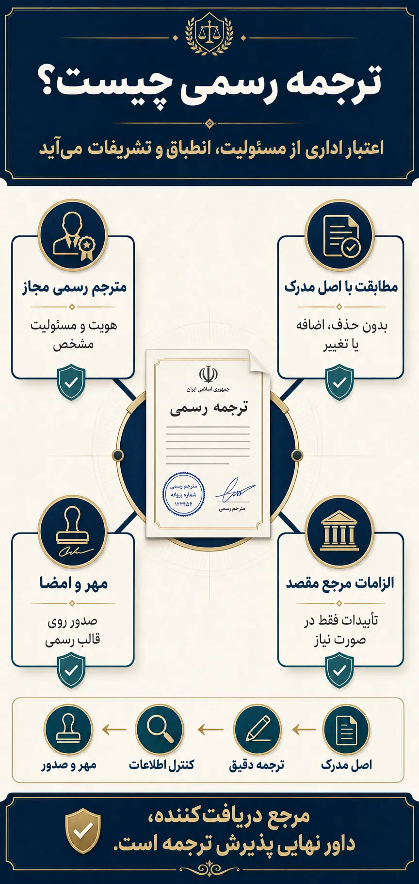ترجمه رسمی چیست و اعتبار آن از کجا میآید؟