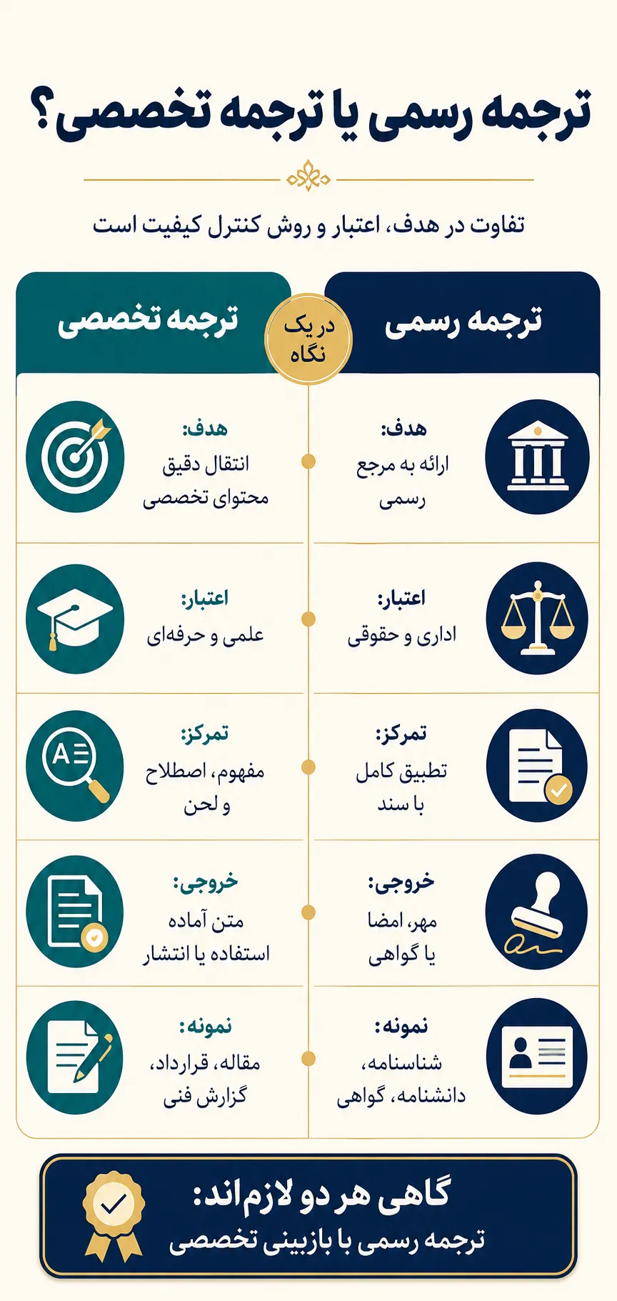 تفاوت ترجمه رسمی و ترجمه تخصصی در یک نگاه