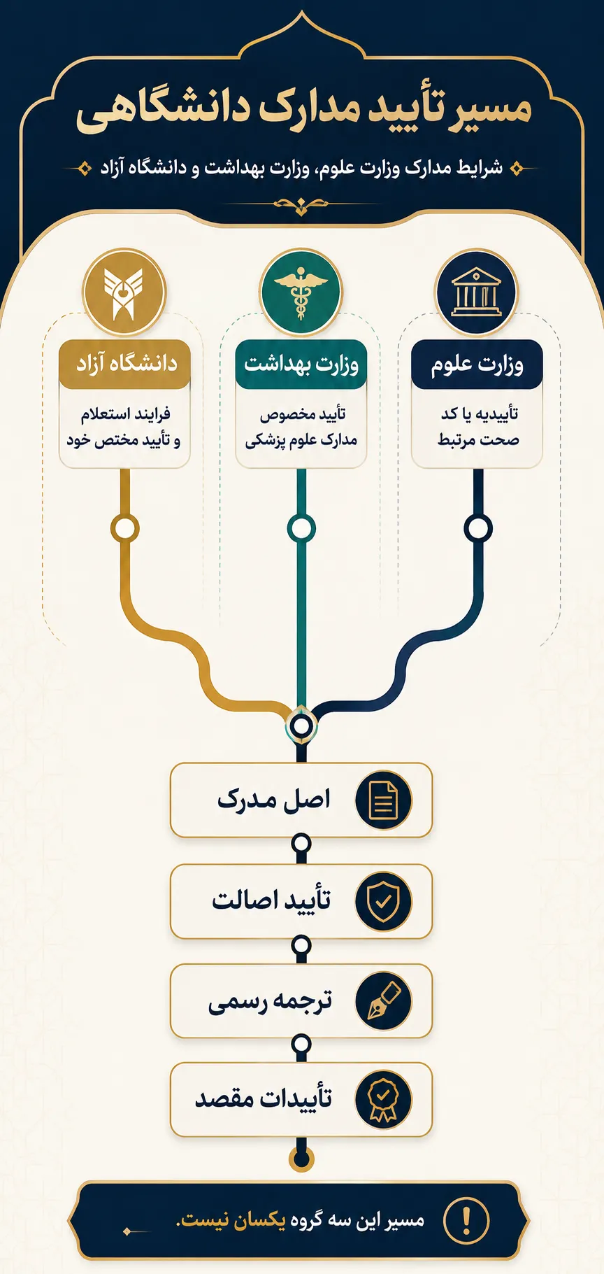 شرایط مدارک وزارت علوم، وزارت بهداشت و دانشگاه آزاد