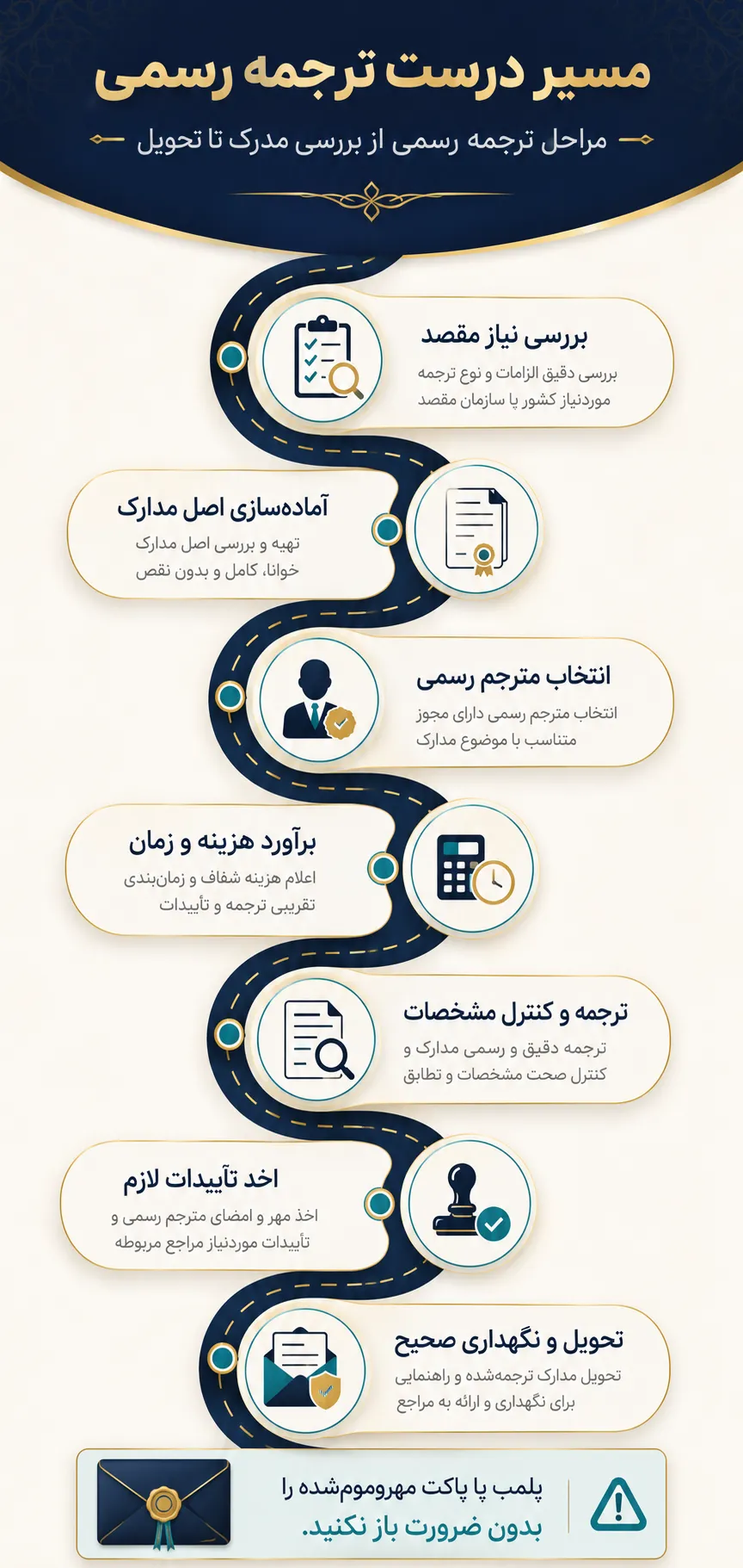 مراحل ترجمه رسمی از بررسی مدرک تا تحویل