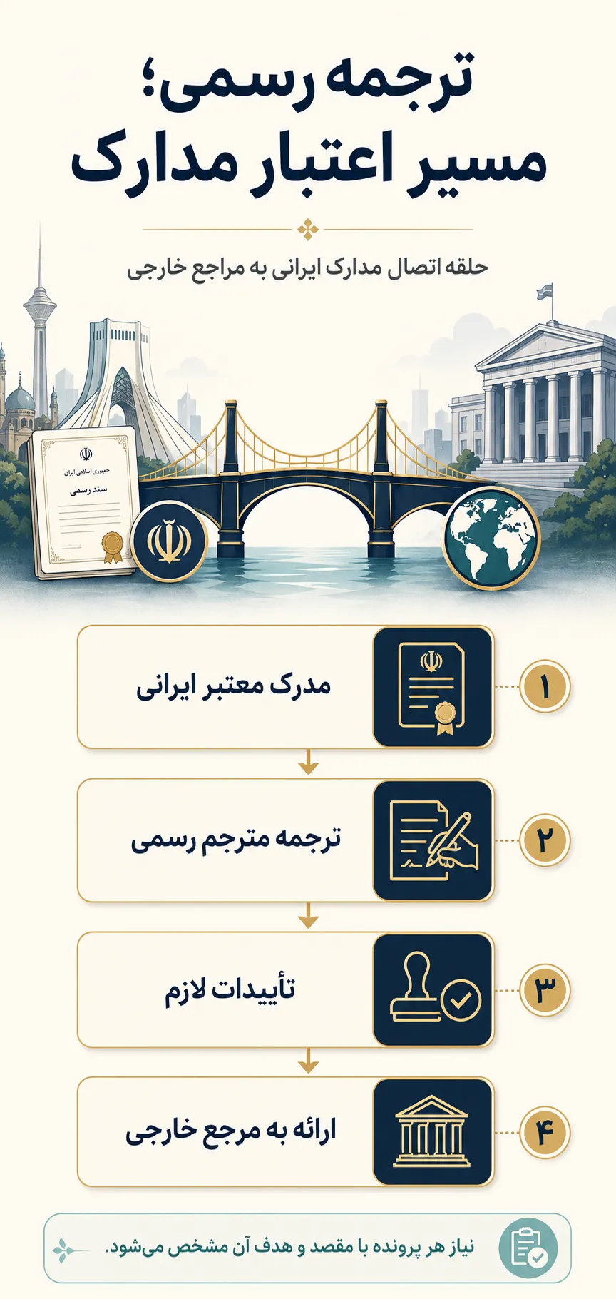 ترجمه رسمی؛ حلقه اتصال مدارک ایرانی به مراجع خارجی
