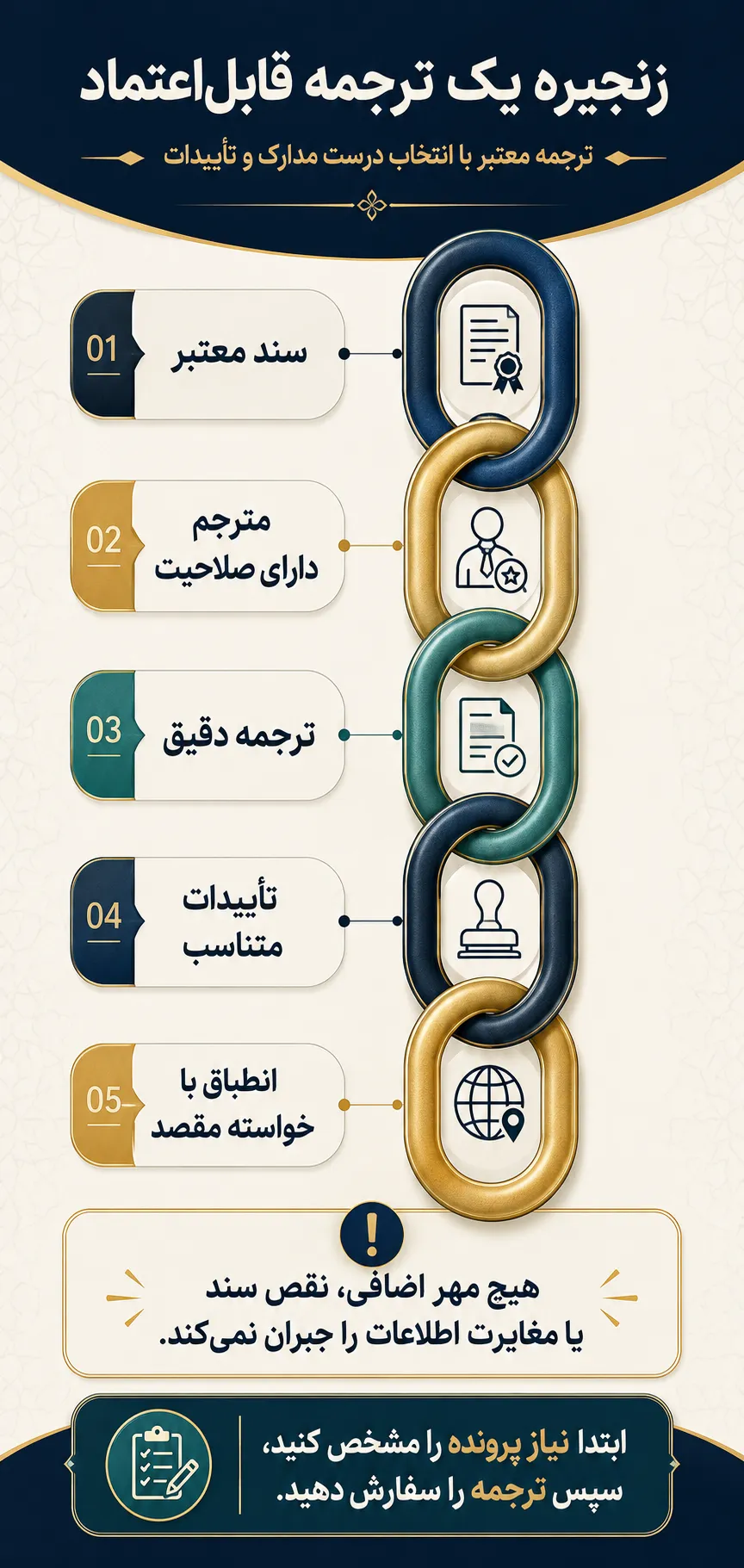 ترجمه معتبر با انتخاب درست مدارک و تأییدات