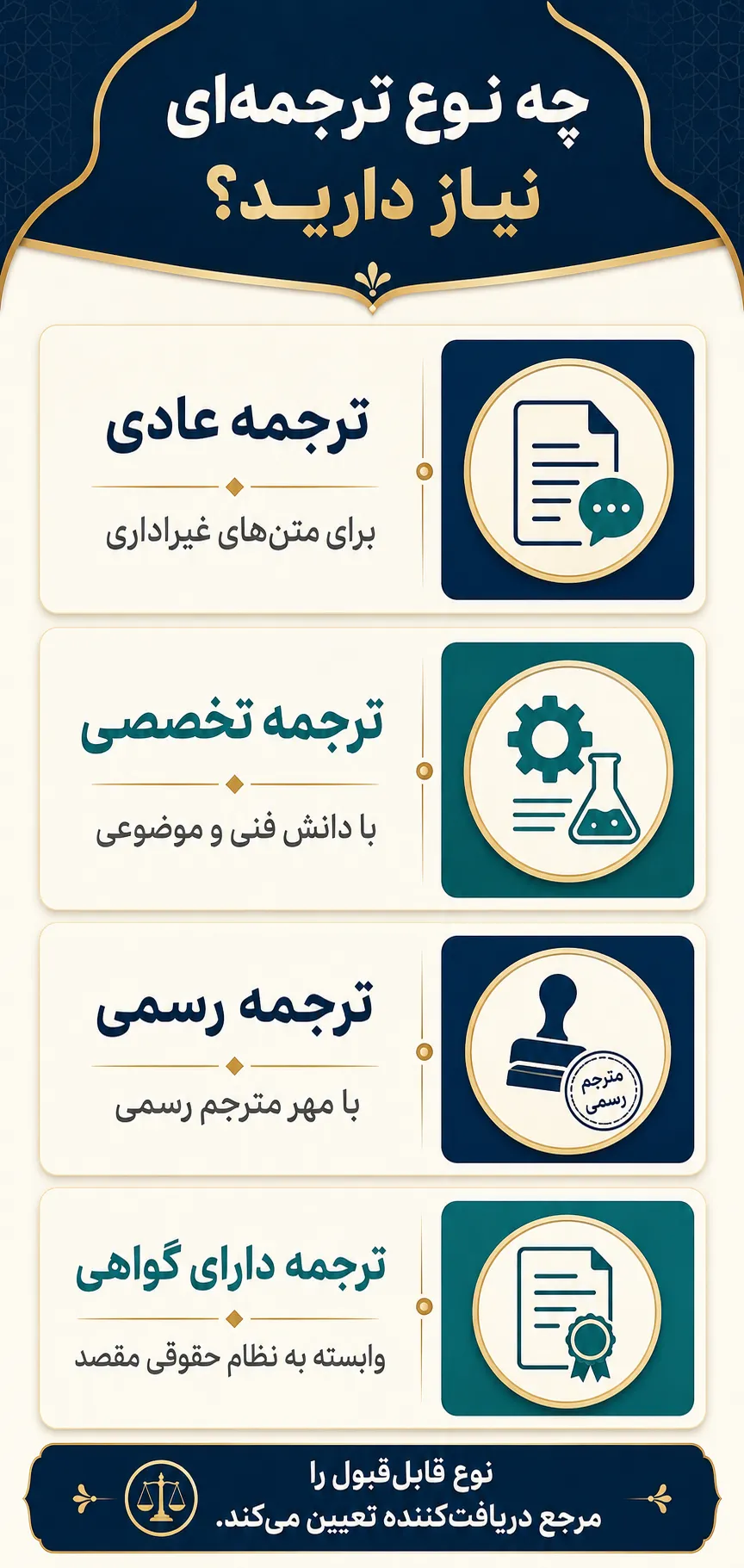 تفاوت ترجمه رسمی با ترجمه عادی، تخصصی و ترجمه دارای گواهی