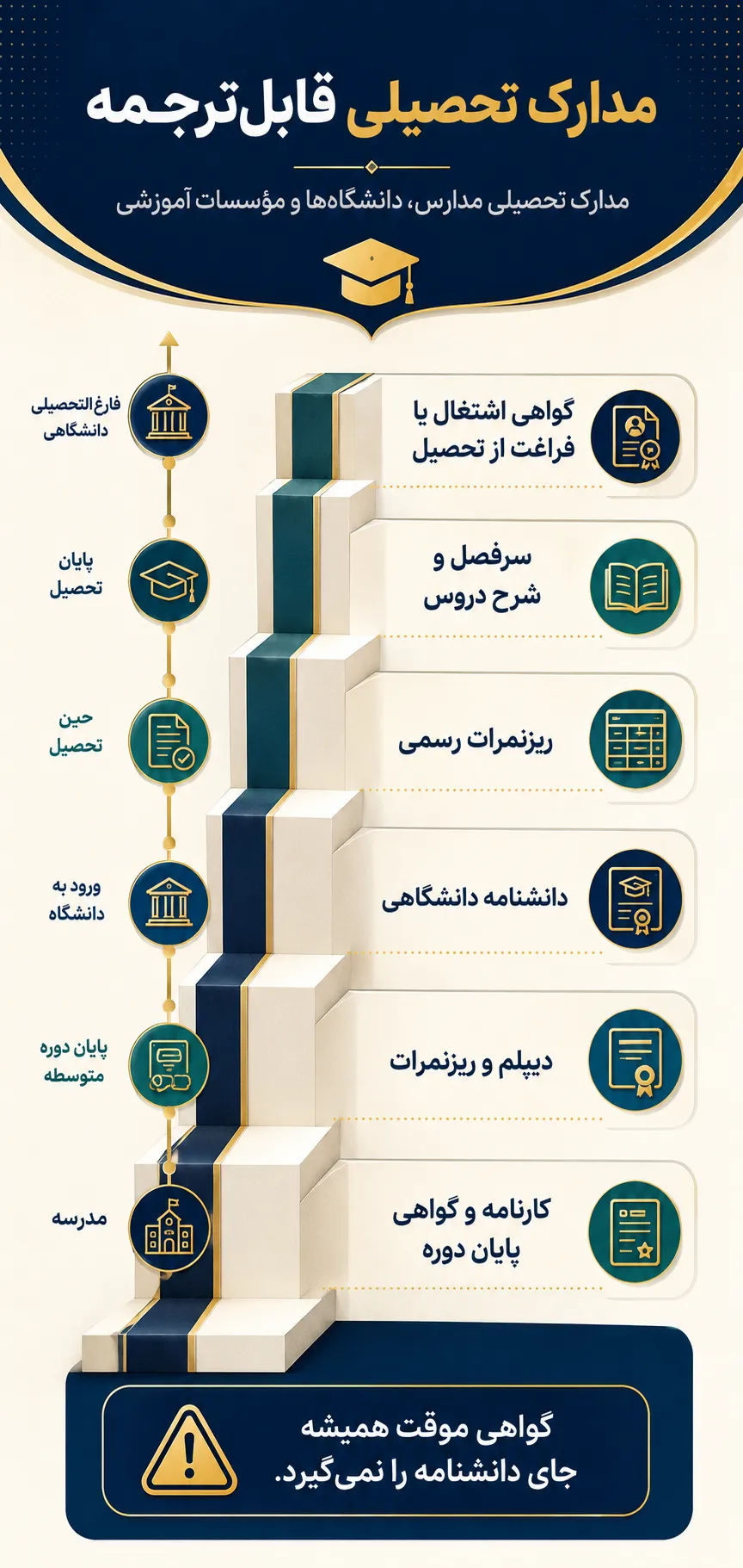مدارک تحصیلی مدارس، دانشگاهها و مؤسسات آموزشی