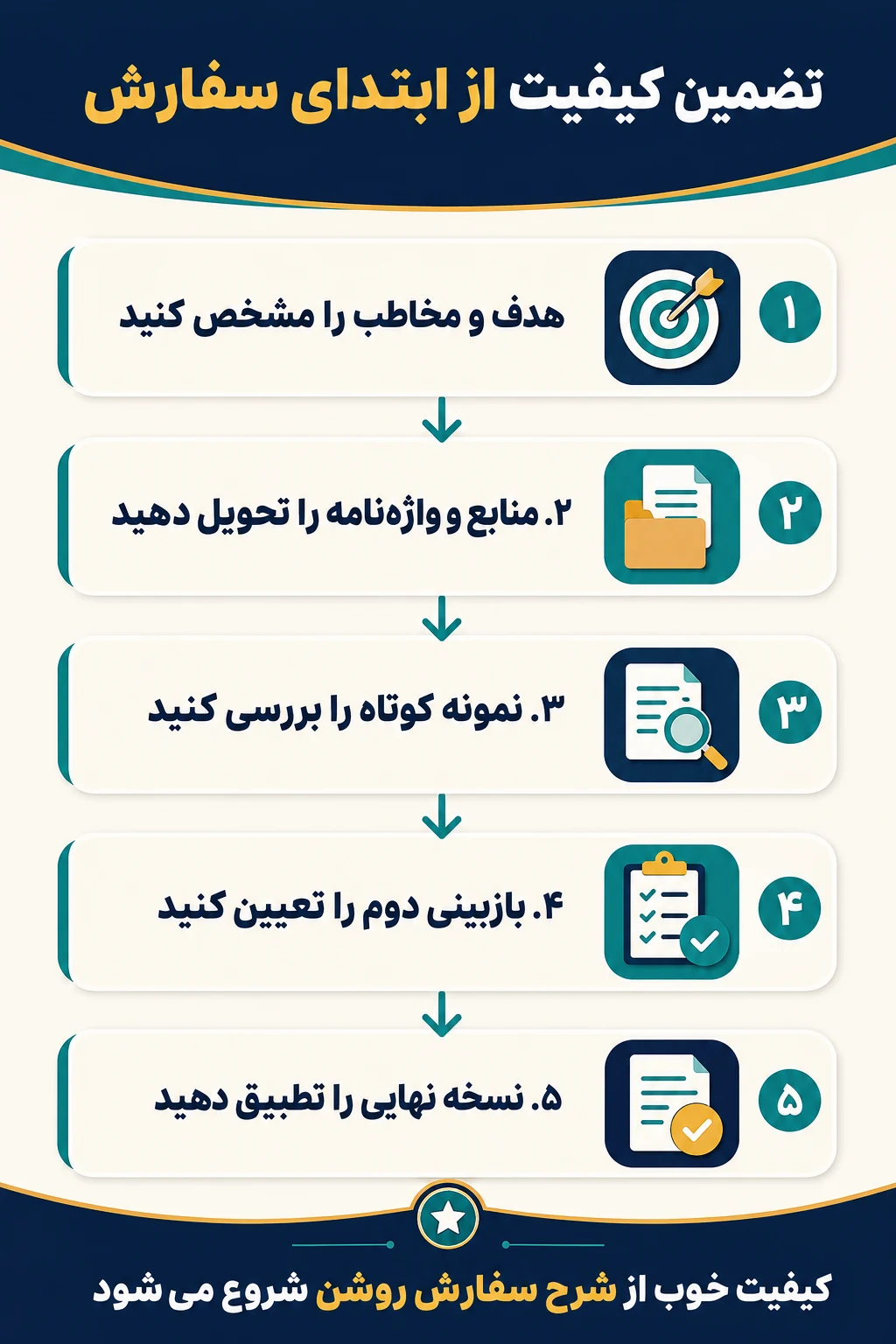 چگونه کیفیت ترجمه را از ابتدای سفارش تضمین کنیم؟ چگونه کیفیت ترجمه را از ابتدای سفارش تضمین کنیم؟