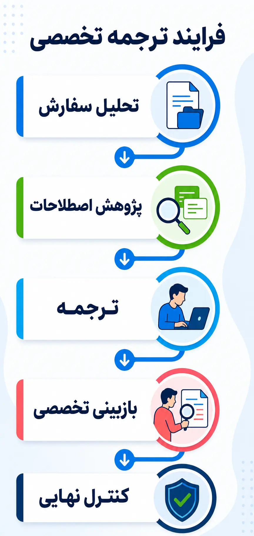 فرایند ترجمه تخصصی با ترجمه عمومی چه تفاوتی دارد؟ فرایند ترجمه تخصصی با ترجمه عمومی چه تفاوتی دارد؟