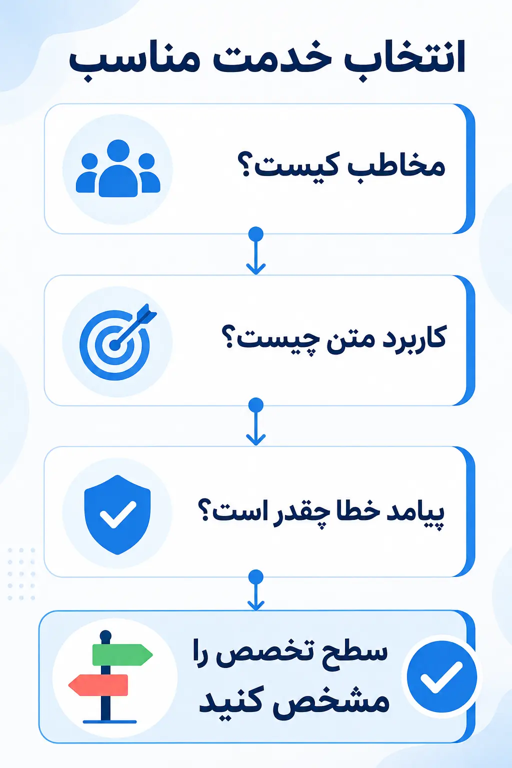 چگونه خدمت مناسب را انتخاب کنیم؟ چگونه خدمت مناسب را انتخاب کنیم؟