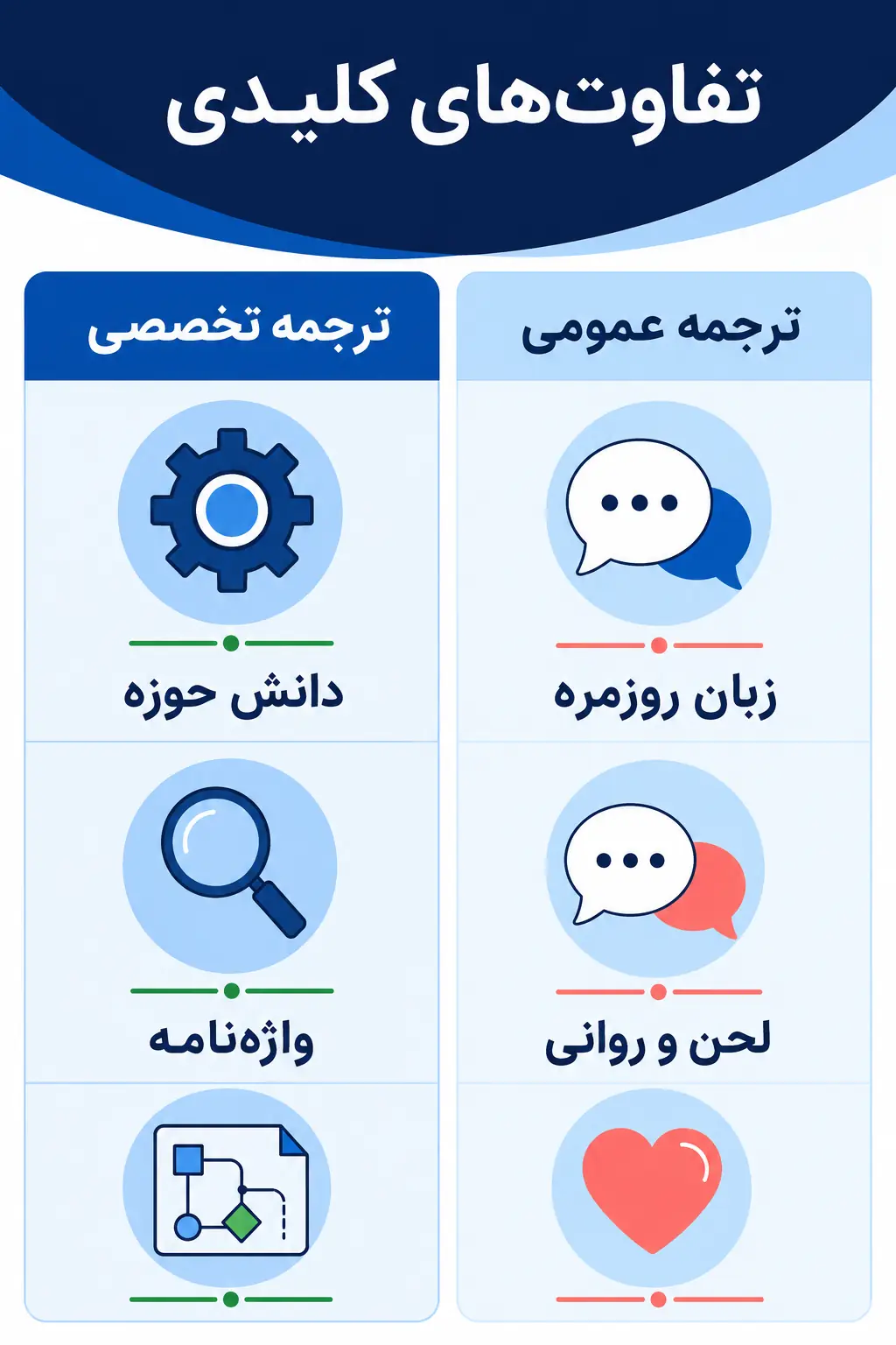 تفاوتهای اصلی ترجمه تخصصی و ترجمه عمومی تفاوتهای اصلی ترجمه تخصصی و ترجمه عمومی