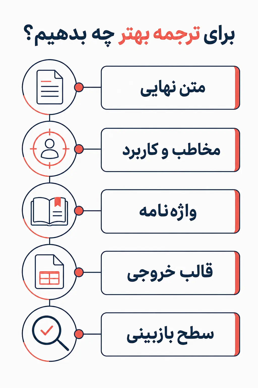 چگونه احتمال دریافت ترجمه باکیفیت را بیشتر کنیم؟ چگونه احتمال دریافت ترجمه باکیفیت را بیشتر کنیم؟