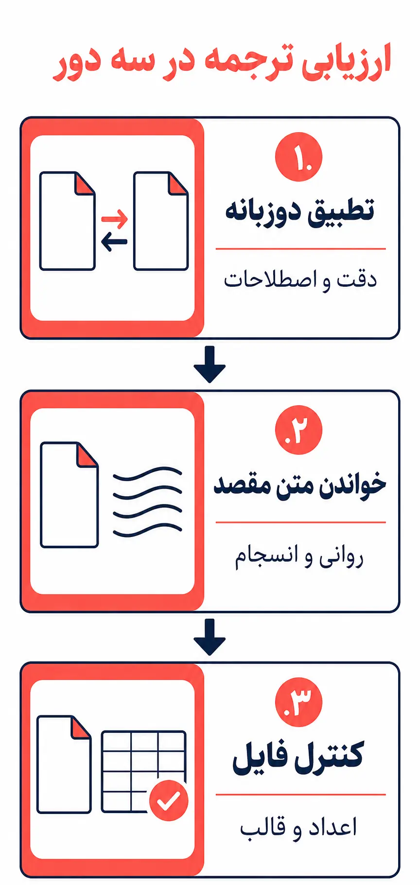 چگونه کیفیت ترجمه را مرحلهبهمرحله ارزیابی کنیم؟ چگونه کیفیت ترجمه را مرحلهبهمرحله ارزیابی کنیم؟