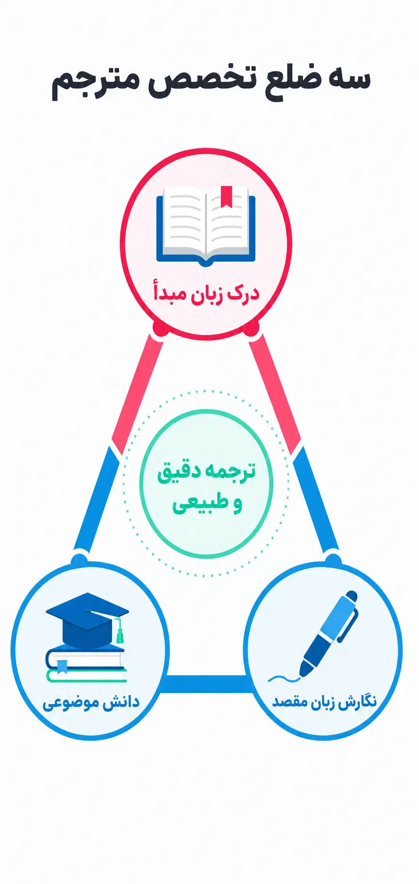 تخصص واقعی مترجم را چگونه بسنجیم؟