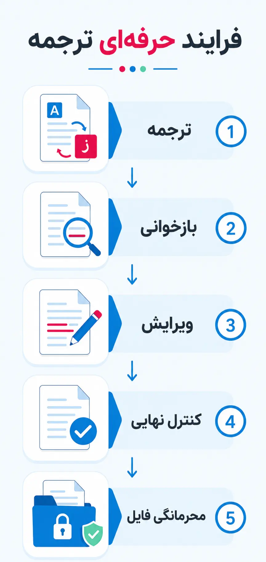 فرایند کاری، کنترل کیفیت و محرمانگی را بررسی کنید