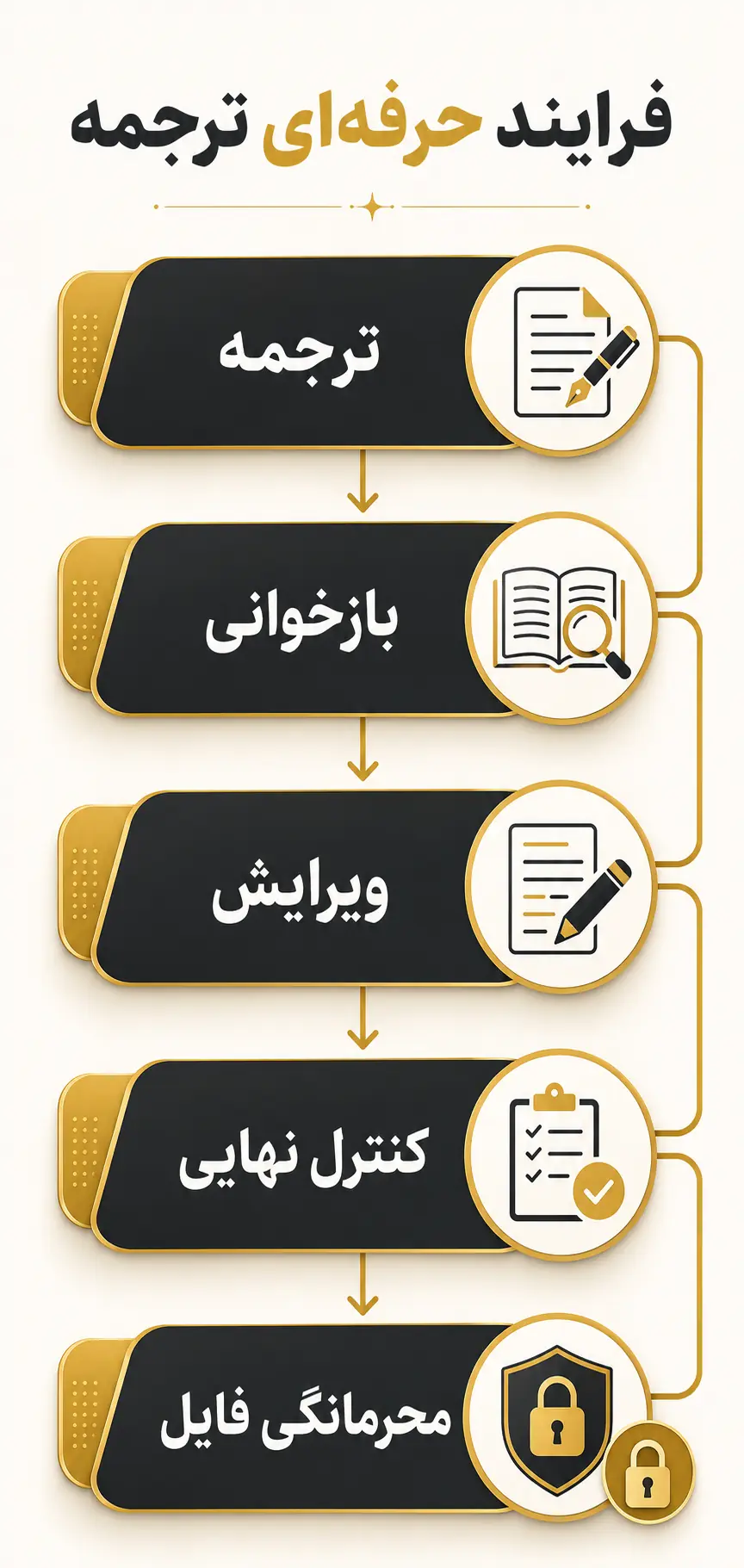 فرایند کاری، کنترل کیفیت و محرمانگی را بررسی کنید فرایند کاری، کنترل کیفیت و محرمانگی را بررسی کنید