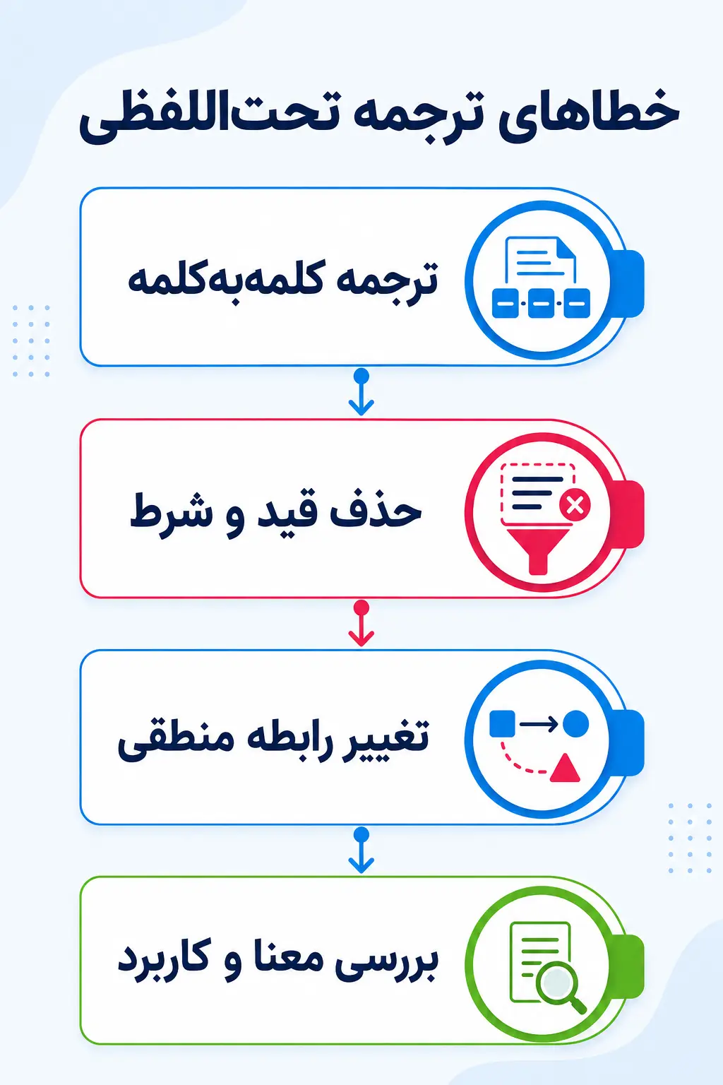 ترجمه تحتاللفظی و خطاهای مفهومی ترجمه تحتاللفظی و خطاهای مفهومی