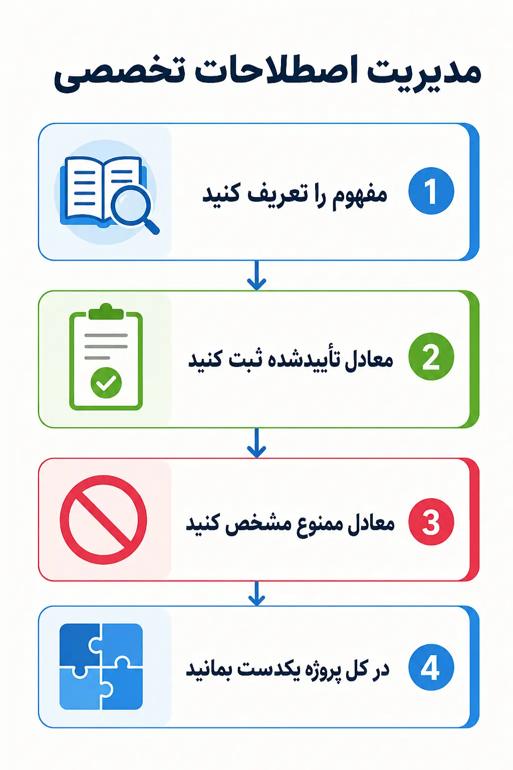 معادلگذاری نادرست و ناهماهنگی اصطلاحات معادلگذاری نادرست و ناهماهنگی اصطلاحات