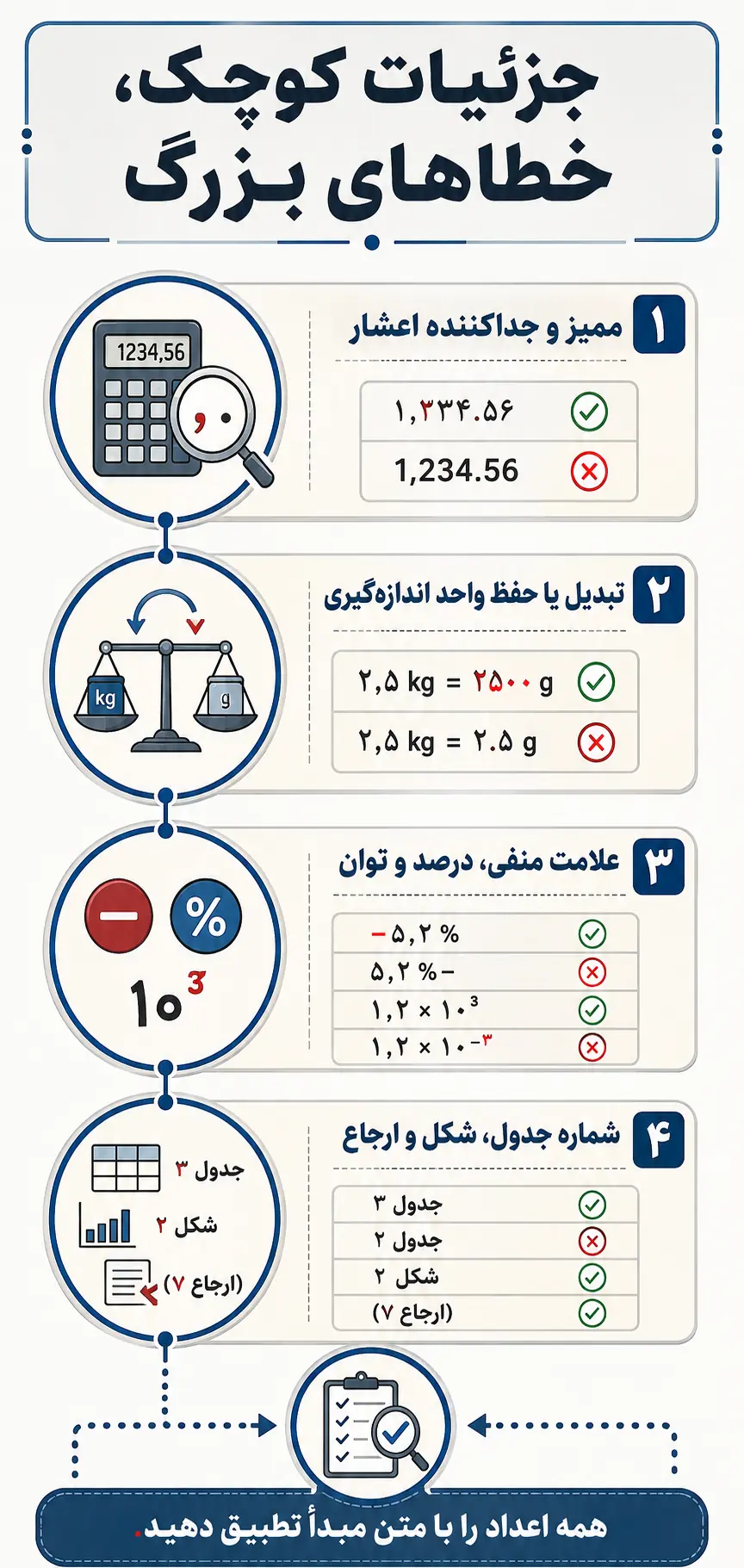 خطاهای عددی، واحدها، نمادها و قالب‌بندی