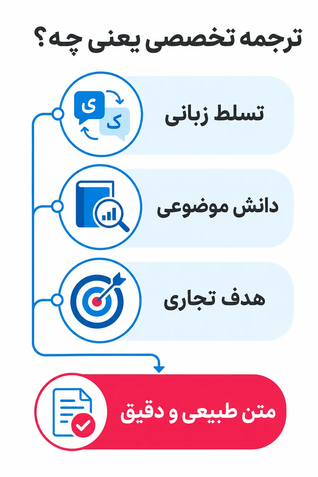 ترجمه تخصصی برای کسبوکار دقیقاً چه معنایی دارد؟ ترجمه تخصصی برای کسبوکار دقیقاً چه معنایی دارد؟