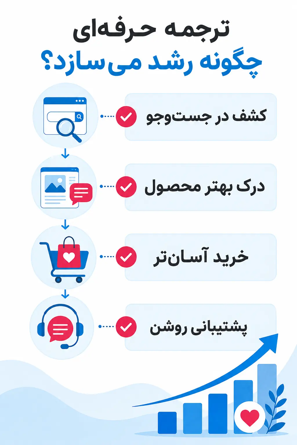 ترجمه حرفهای چه اثری بر فروش، تجربه مشتری و رشد بازار دارد؟ ترجمه حرفهای چه اثری بر فروش، تجربه مشتری و رشد بازار دارد؟