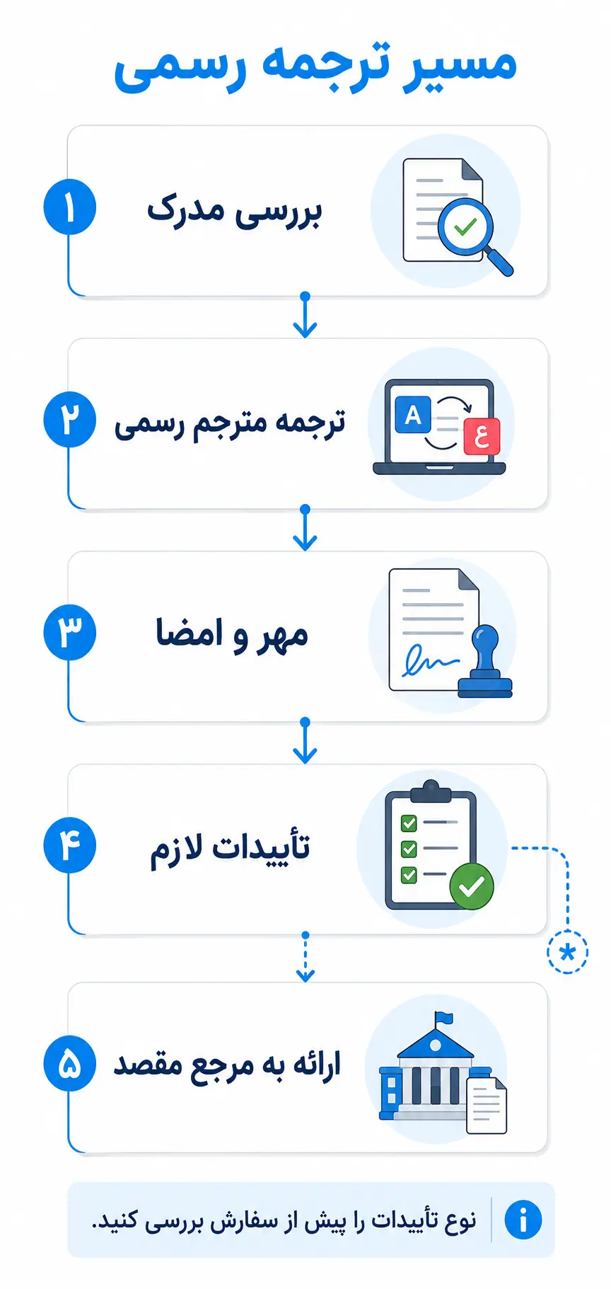 تأییدیه‌ها و مراحل ترجمه رسمی چگونه‌اند؟