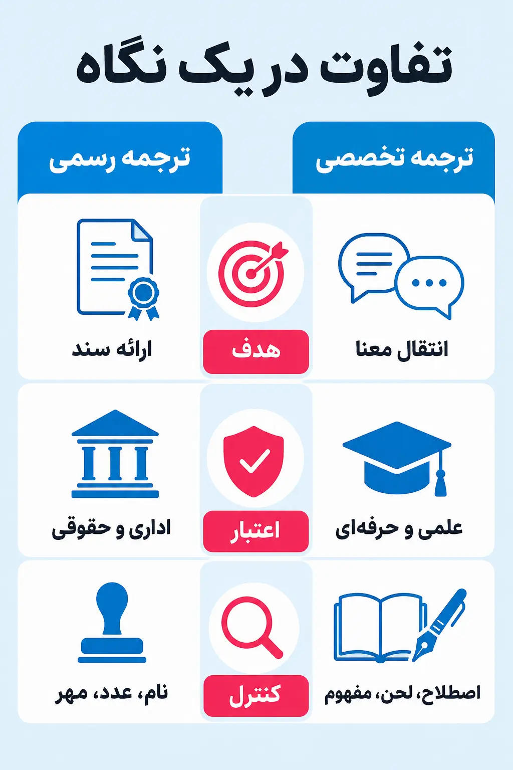 تفاوت ترجمه رسمی و تخصصی در یک نگاه تفاوت ترجمه رسمی و تخصصی در یک نگاه