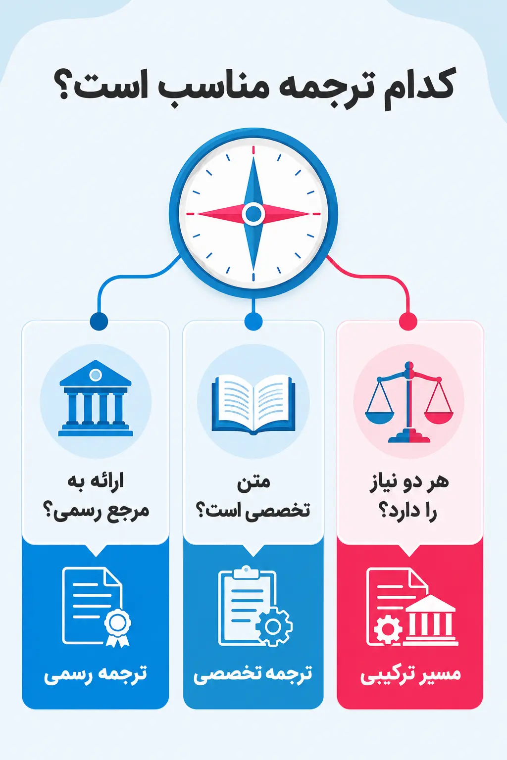 برای متن یا مدرک خود کدام ترجمه را انتخاب کنیم؟ برای متن یا مدرک خود کدام ترجمه را انتخاب کنیم؟