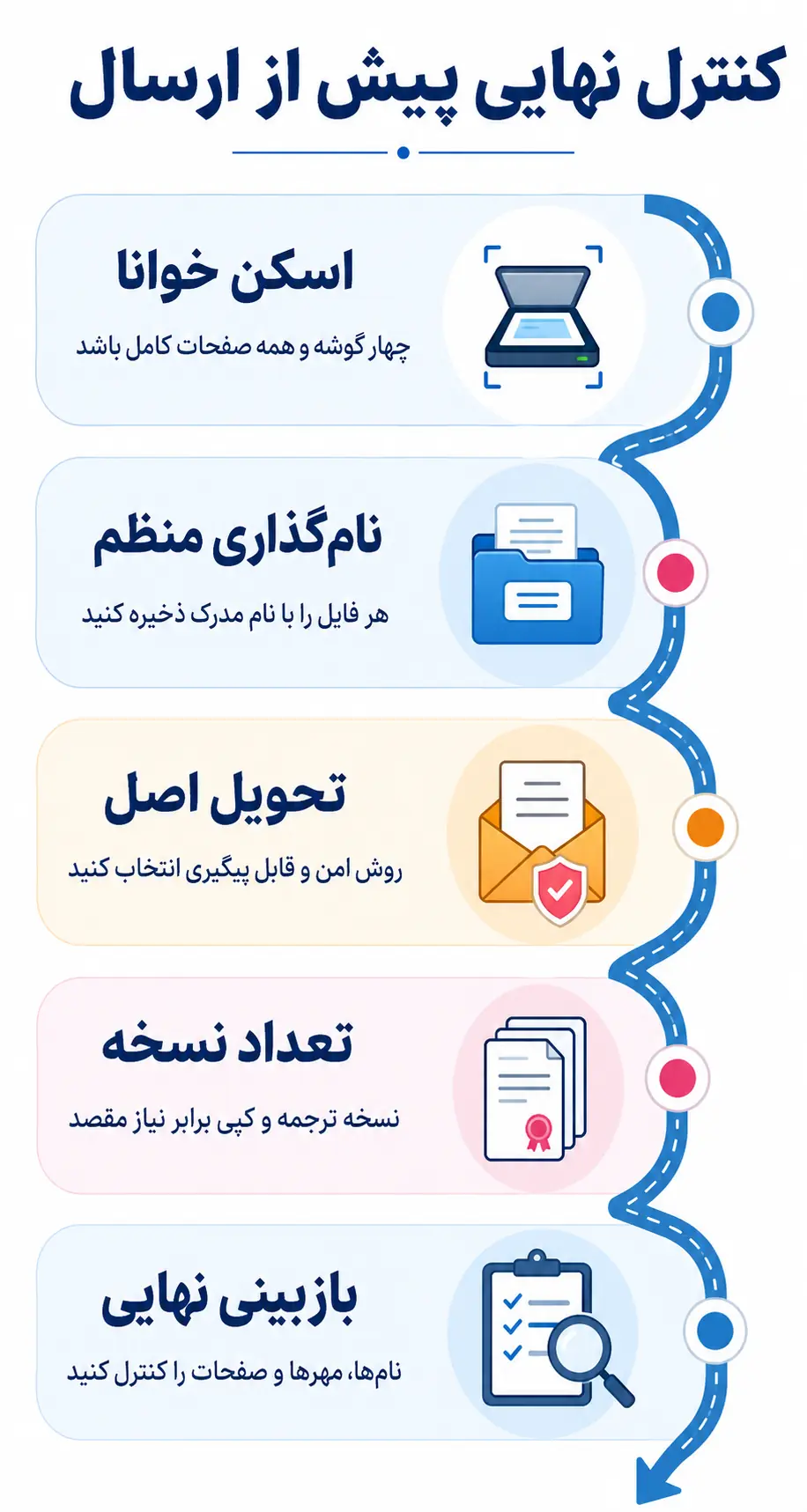 اسکن، ارسال، نسخهها و کنترل نهایی مدارک اسکن، ارسال، نسخهها و کنترل نهایی مدارک