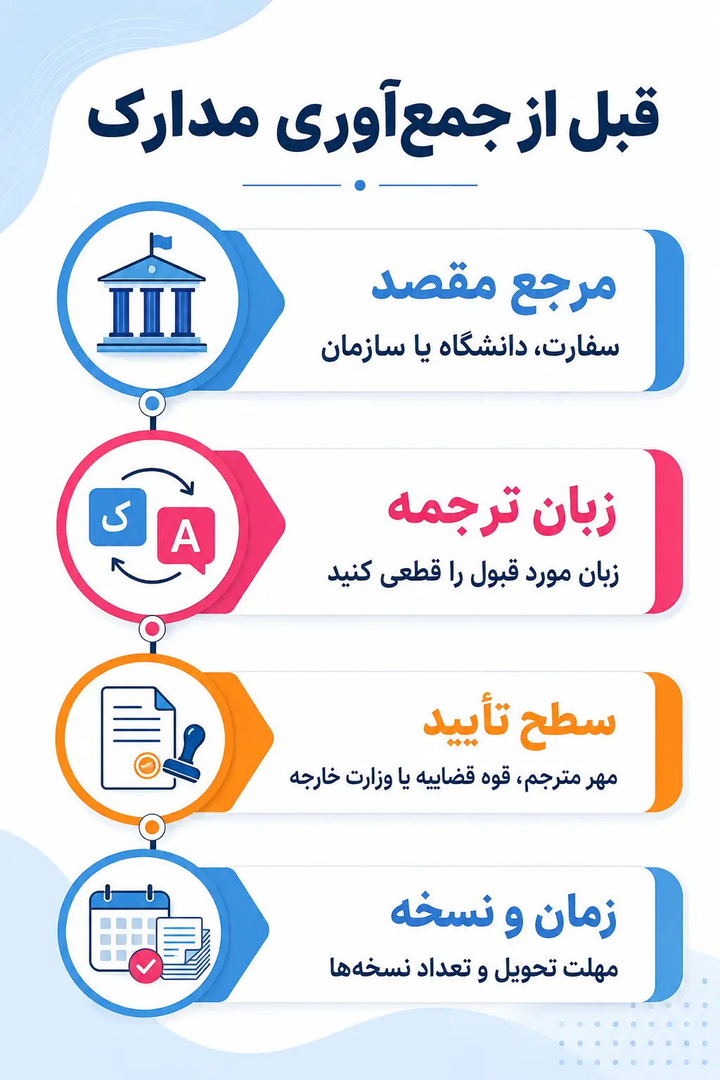 پیش از جمعآوری مدارک، شرایط مرجع مقصد را مشخص کنید پیش از جمعآوری مدارک، شرایط مرجع مقصد را مشخص کنید