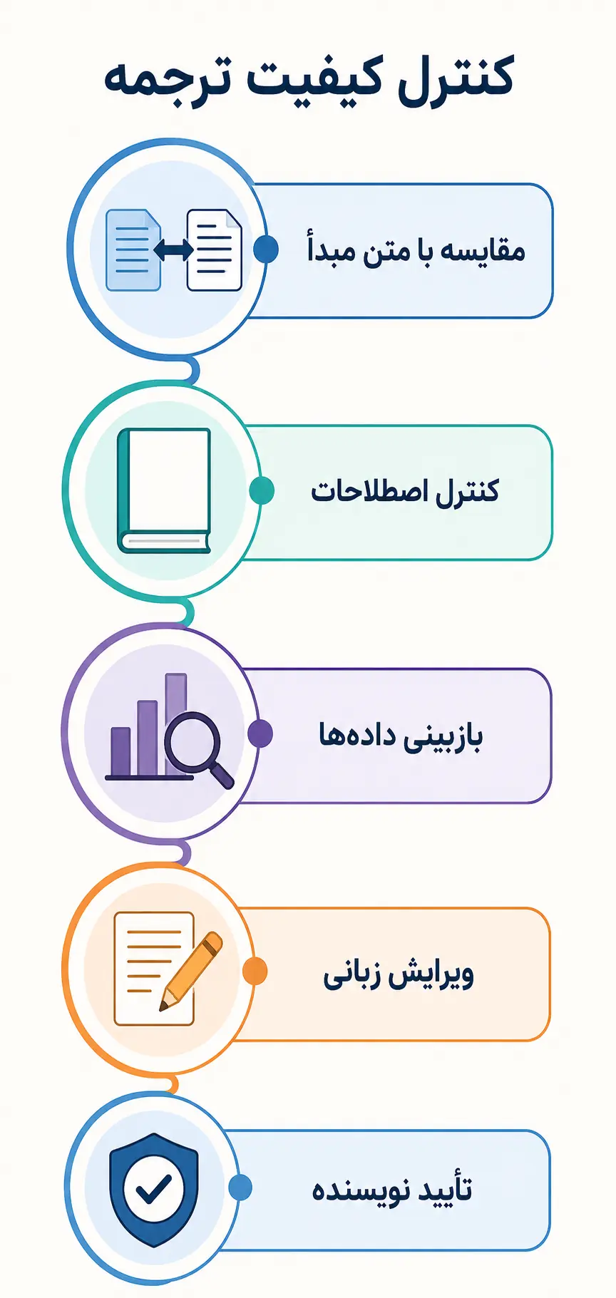 کنترل کیفیت ترجمه مقاله علمی چه مراحلی دارد؟ کنترل کیفیت ترجمه مقاله علمی چه مراحلی دارد؟