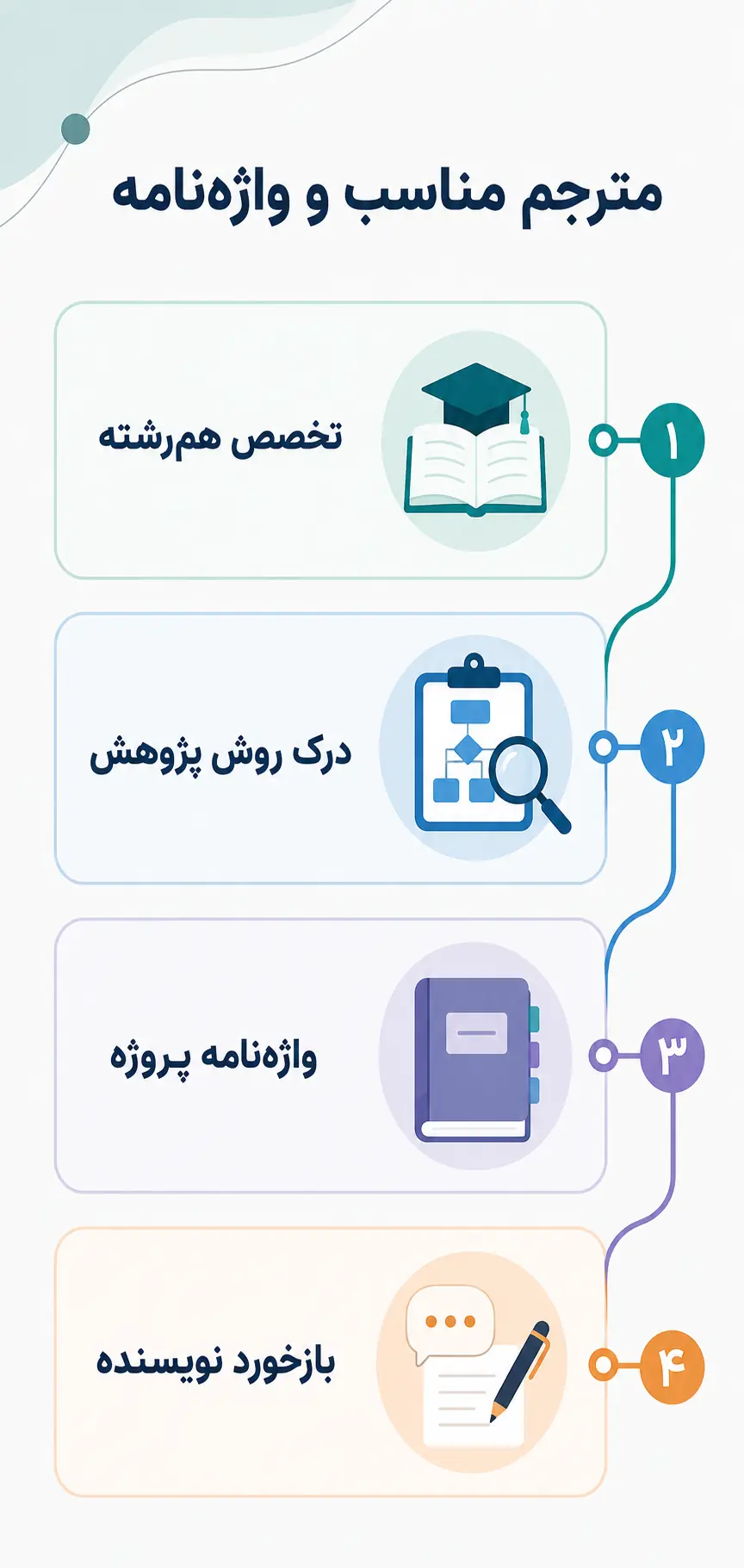 مترجم مناسب و واژهنامه تخصصی چگونه انتخاب میشوند؟ مترجم مناسب و واژهنامه تخصصی چگونه انتخاب میشوند؟