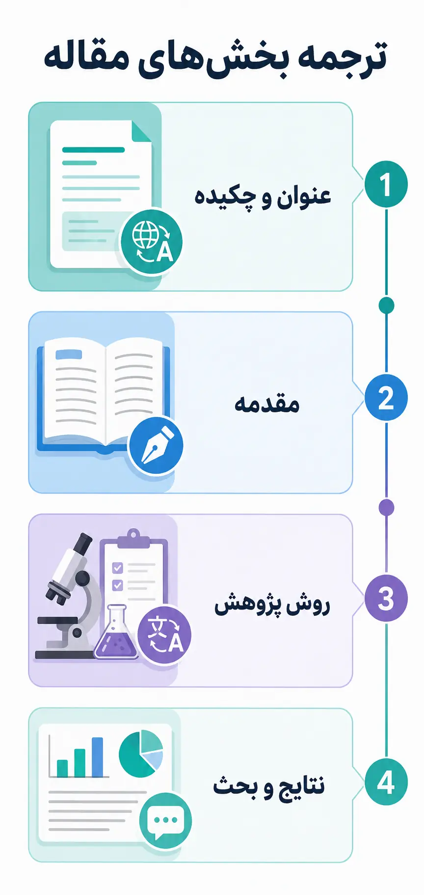 هر بخش مقاله علمی چگونه ترجمه میشود؟ هر بخش مقاله علمی چگونه ترجمه میشود؟
