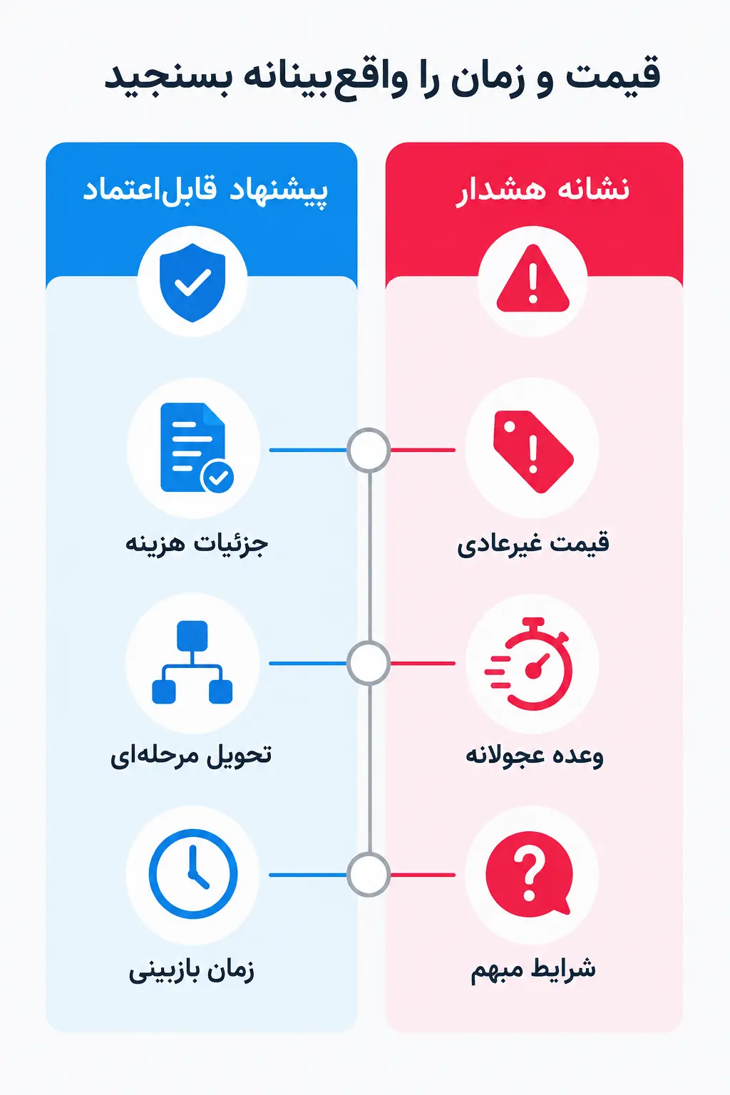 قیمت و زمان تحویل را چگونه ارزیابی کنیم؟ قیمت و زمان تحویل را چگونه ارزیابی کنیم؟