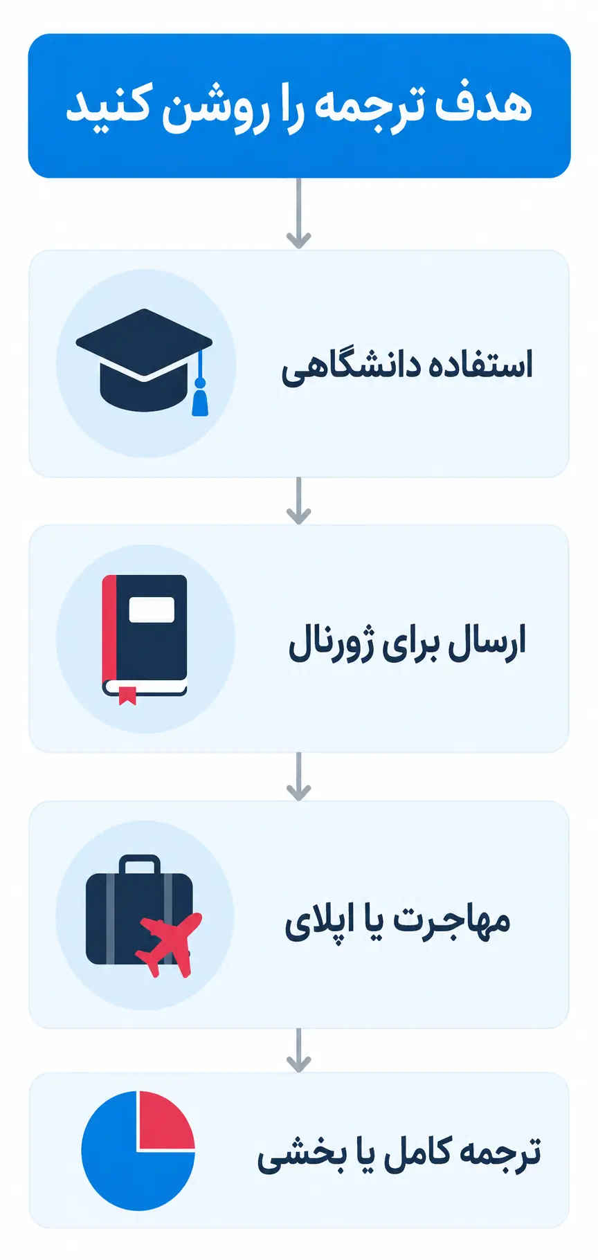 پیش از انتخاب مترجم، هدف ترجمه پایاننامه را مشخص کنید پیش از انتخاب مترجم، هدف ترجمه پایاننامه را مشخص کنید