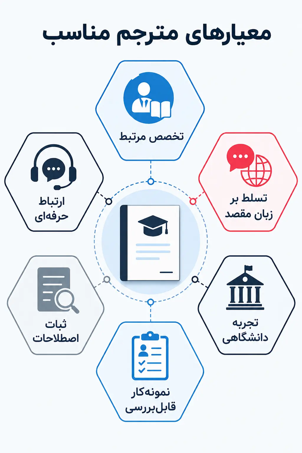 مهمترین معیارهای انتخاب مترجم پایاننامه مهمترین معیارهای انتخاب مترجم پایاننامه