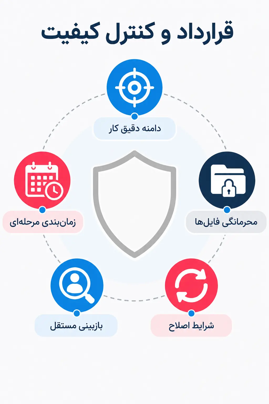 قرارداد، محرمانگی و کنترل کیفیت ترجمه قرارداد، محرمانگی و کنترل کیفیت ترجمه