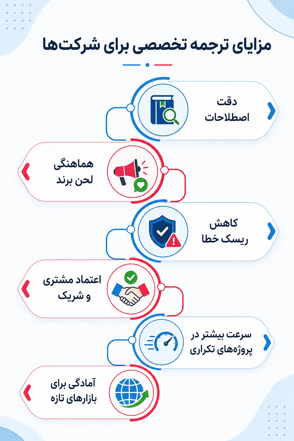 ترجمه تخصصی چگونه برای شرکت ارزش میسازد؟ ترجمه تخصصی چگونه برای شرکت ارزش میسازد؟