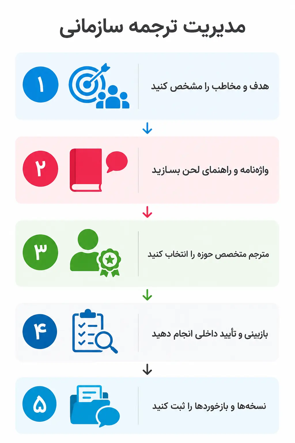 چگونه ترجمه تخصصی را در شرکت مدیریت کنیم؟ چگونه ترجمه تخصصی را در شرکت مدیریت کنیم؟
