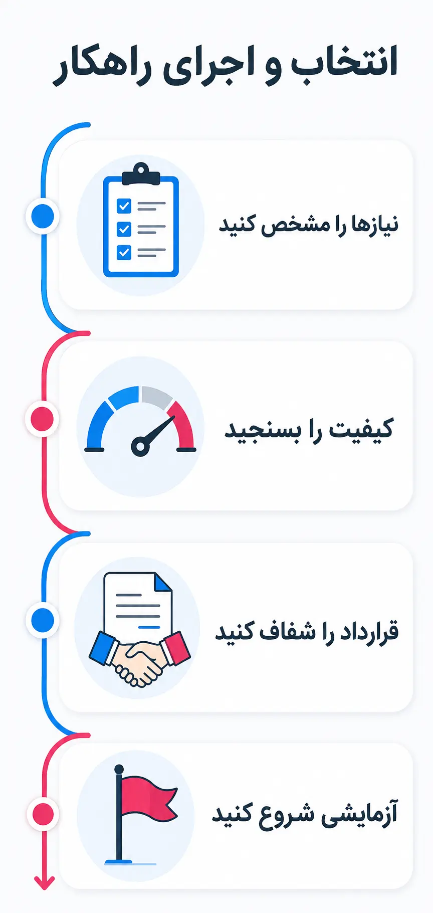 چگونه راهکار مناسب را انتخاب و اجرا کنیم؟ چگونه راهکار مناسب را انتخاب و اجرا کنیم؟