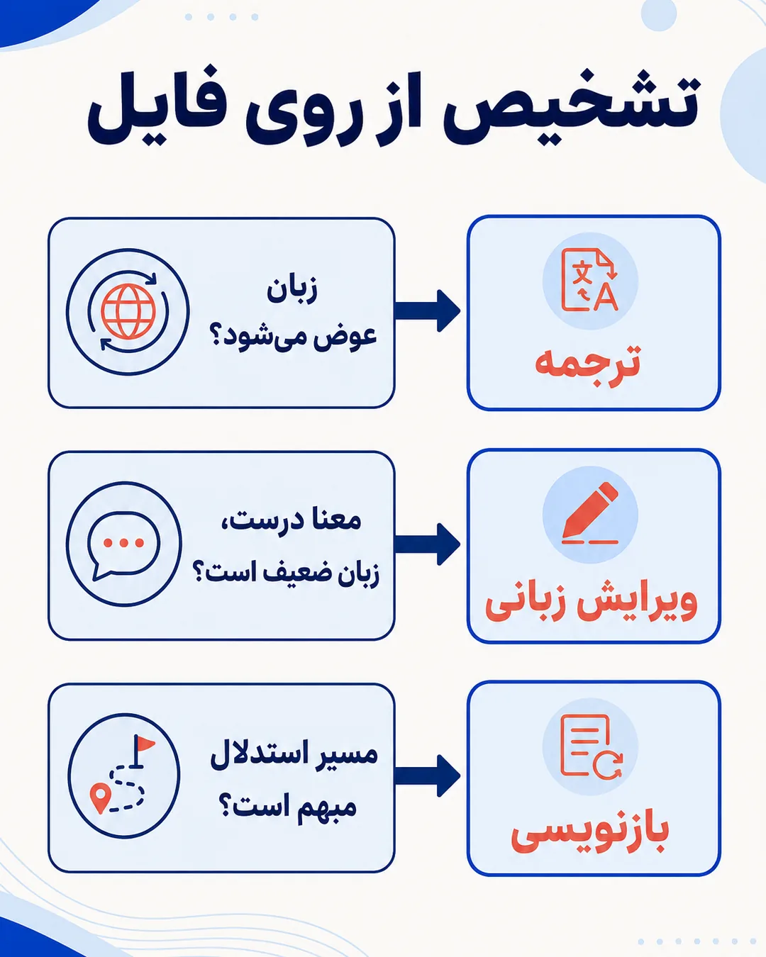 از روی وضعیت فایل، خدمت مناسب را انتخاب کنید