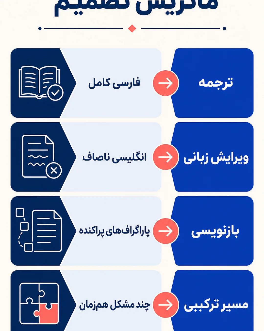 ماتریس تصمیم برای انتخاب خدمت مناسب مقاله