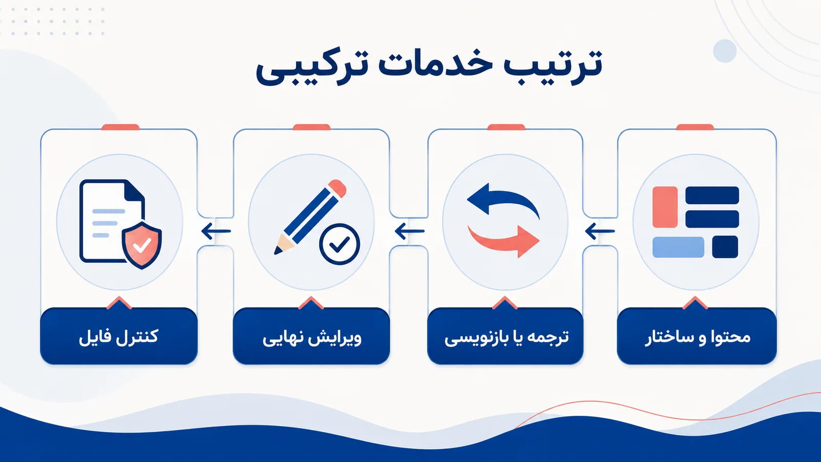 چه زمانی ترکیب چند خدمت لازم است؟