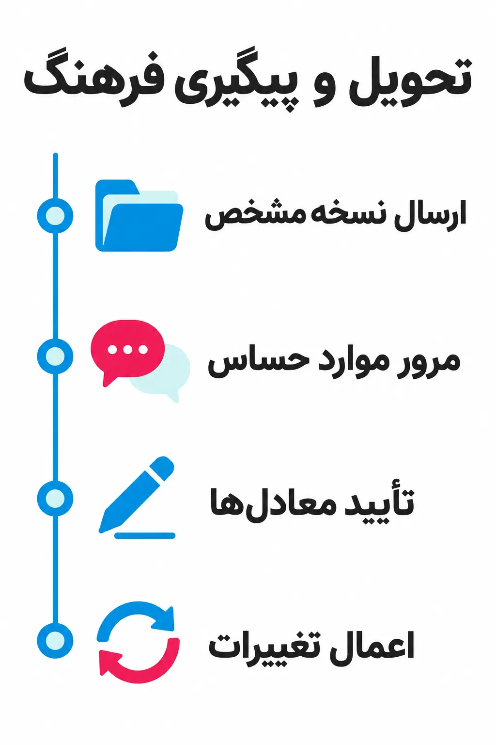 فرهنگ اصطلاحات را چگونه به مترجم تحویل دهیم؟ فرهنگ اصطلاحات را چگونه به مترجم تحویل دهیم؟