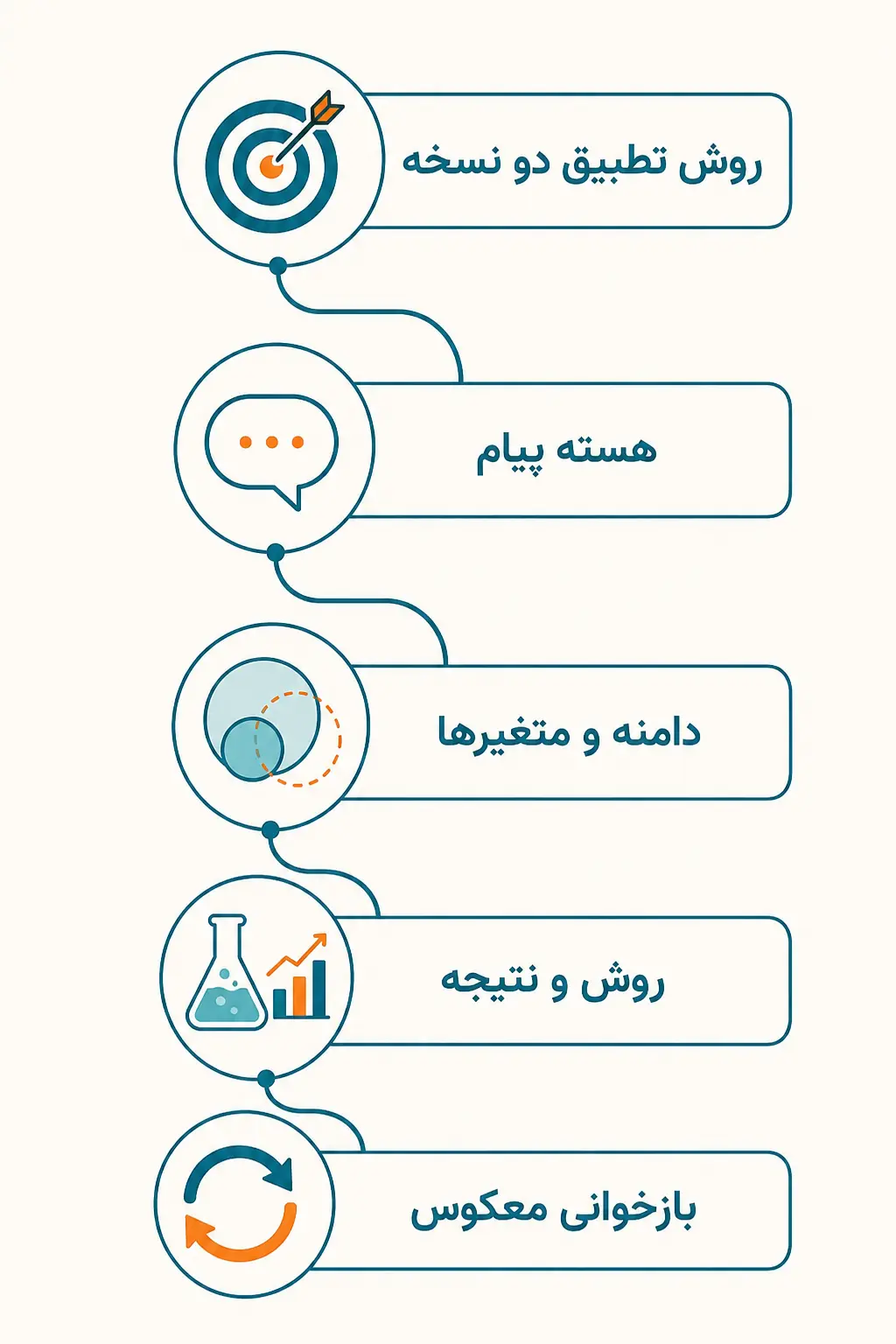 تطبیق عنوان و چکیده در دو زبان