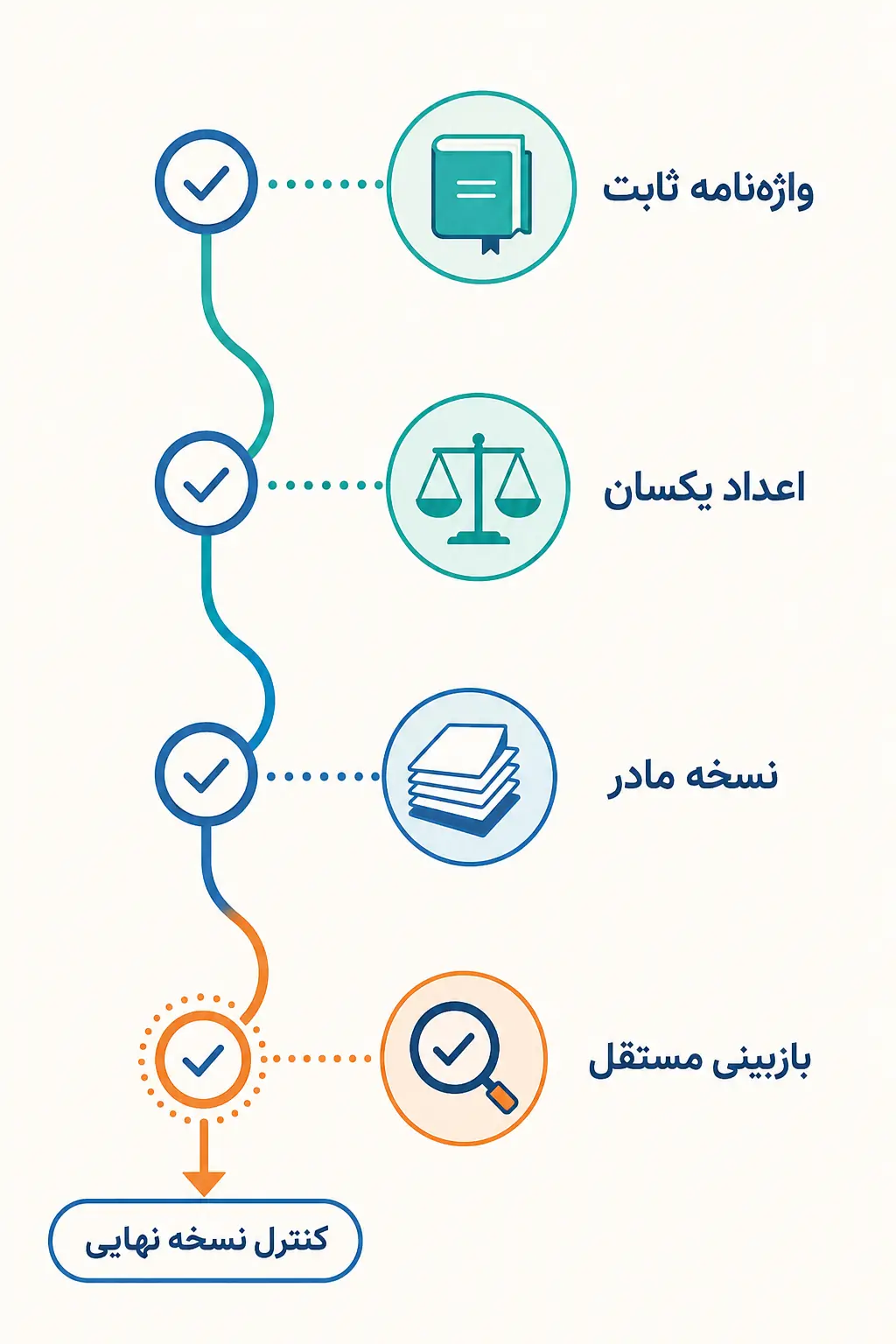 هماهنگ‌سازی کلیدواژه‌ها و کنترل نسخه نهایی